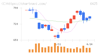 ユニバーサルエンターテインメント(6425)の日足チャート
