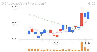 竹内製作所(6432)の日足チャート