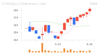 サンデン(6444)の日足チャート