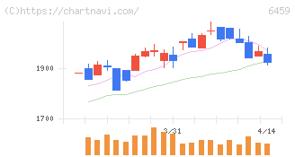 大和冷機工業(6459)の日足チャート