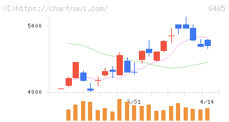 ホシザキ(6465)の日足チャート