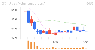 ＴＶＥ(6466)の日足チャート