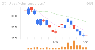 放電精密加工研究所(6469)の日足チャート
