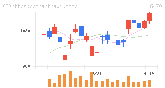 大豊工業(6470)の日足チャート