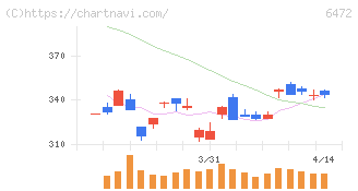 ＮＴＮ(6472)の日足チャート