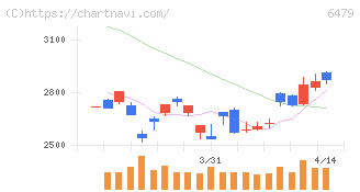 ミネベアミツミ(6479)の日足チャート
