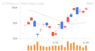 日本トムソン(6480)の日足チャート