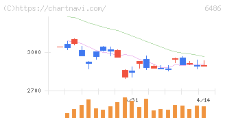 イーグル工業(6486)の日足チャート