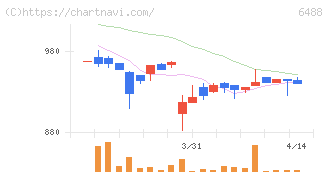 ヨシタケ(6488)の日足チャート