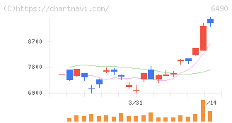 ＰＩＬＬＡＲ(6490)の日足チャート