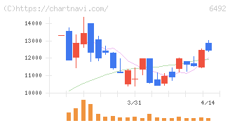 岡野バルブ製造(6492)の日足チャート
