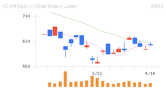 ＮＩＴＴＡＮ(6493)の日足チャート