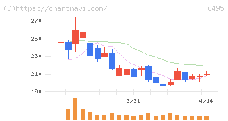 宮入バルブ製作所(6495)の日足チャート