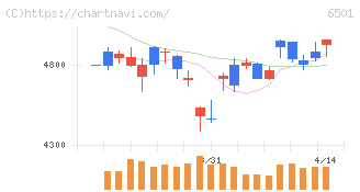 日立製作所(6501)の日足チャート