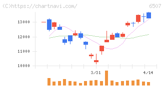 シンフォニアテクノロジー(6507)の日足チャート