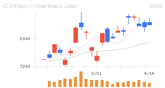 明電舎(6508)の日足チャート