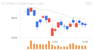 デンヨー(6517)の日足チャート