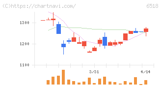 三相電機(6518)の日足チャート