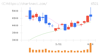 オキサイド(6521)の日足チャート