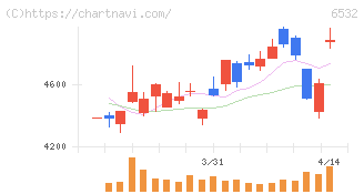 ベイカレント(6532)の日足チャート