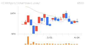 Ｏｒｃｈｅｓｔｒａ　Ｈｏｌｄｉｎｇｓ(6533)の日足チャート