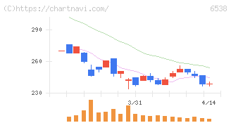 ディスラプターズ(6538)の日足チャート