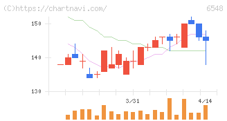 旅工房(6548)の日足チャート