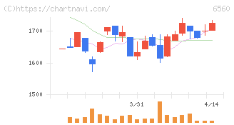 エル・ティー・エス(6560)の日足チャート