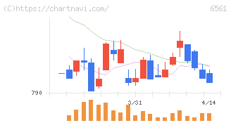 ＨＡＮＡＴＯＵＲ　ＪＡＰＡＮ(6561)の日足チャート