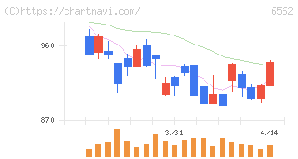 ジーニー(6562)の日足チャート