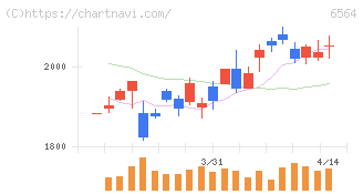 ミダックホールディングス(6564)の日足チャート