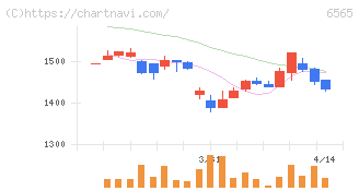 ＡＢホテル(6565)の日足チャート