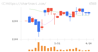 神戸天然物化学(6568)の日足チャート