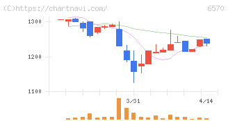 共和コーポレーション(6570)の日足チャート