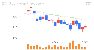 コンヴァノ(6574)の日足チャート