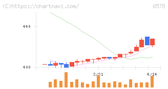 コレックホールディングス(6578)の日足チャート