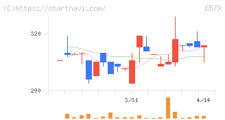 ログリー(6579)の日足チャート