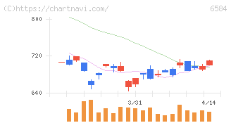 三桜工業(6584)の日足チャート