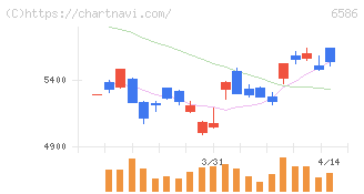 マキタ(6586)の日足チャート