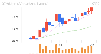 エブレン(6599)の日足チャート