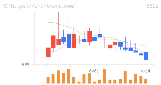 バルミューダ(6612)の日足チャート