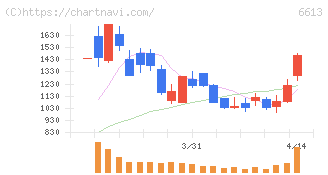 ＱＤレーザ(6613)の日足チャート