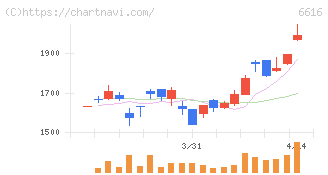 トレックス・セミコンダクター(6616)の日足チャート