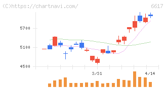 東光高岳(6617)の日足チャート