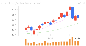 ダブル・スコープ(6619)の日足チャート