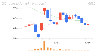 宮越ホールディングス(6620)の日足チャート