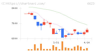 愛知電機(6623)の日足チャート
