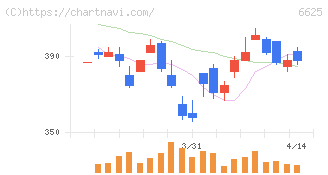 ＪＡＬＣＯホールディングス(6625)の日足チャート