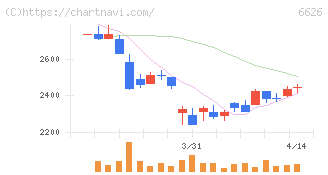 ＳＥＭＩＴＥＣ(6626)の日足チャート
