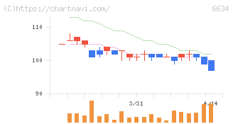 ＪＮグループ(6634)の日足チャート